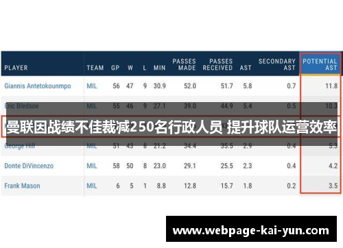 曼联因战绩不佳裁减250名行政人员 提升球队运营效率